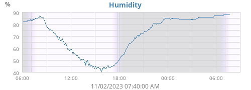Humidity