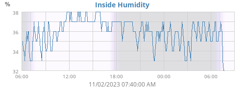 Inside Humidity