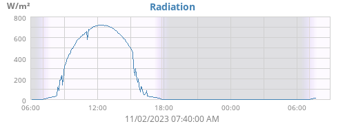 Radiation