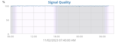Signal Quality