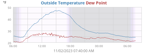 Outside Temperature