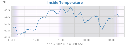 Inside Temperature