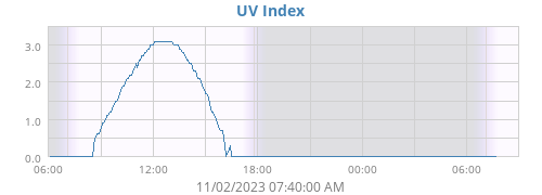 UV Index