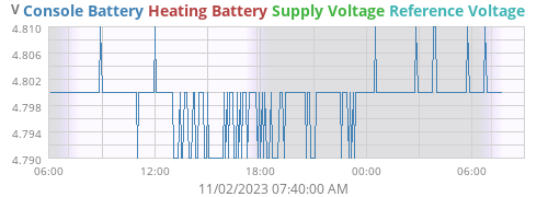 voltage