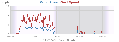 Wind Speed