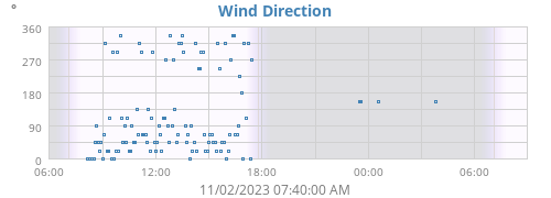 Wind Direction