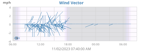 Wind Vector