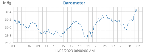 Barometer