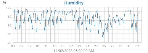 Humidity