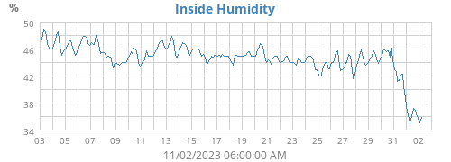 Inside Humidity