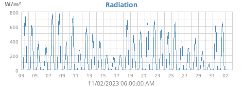 Radiation