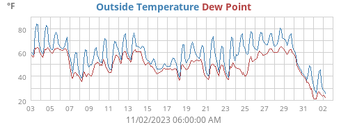 Outside Temperature