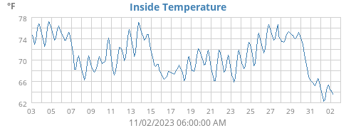 Inside Temperature