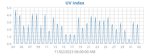 UV Index