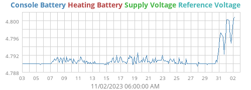 voltage