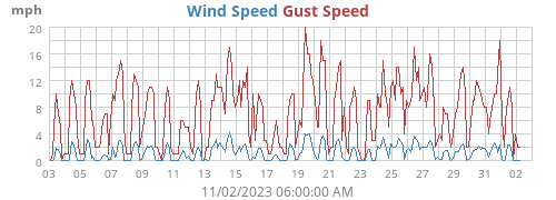 Wind Speed