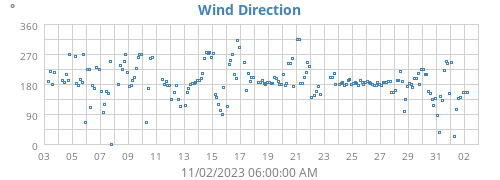 Wind Direction