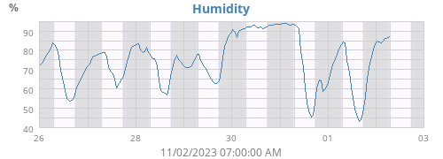 Humidity