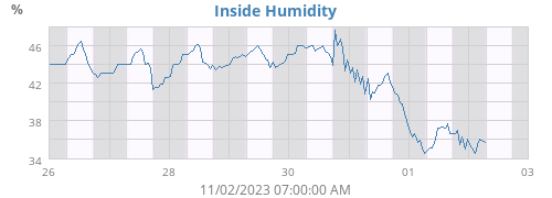 Inside Humidity