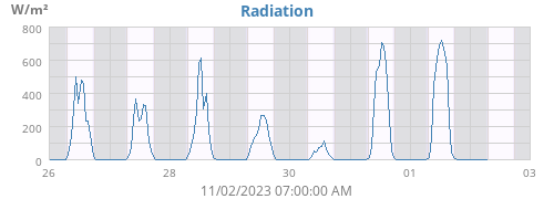 Radiation