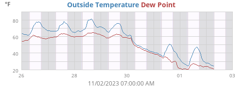 Outside Temperature