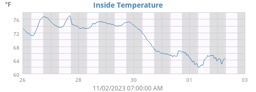Inside Temperature