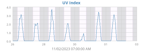 UV Index