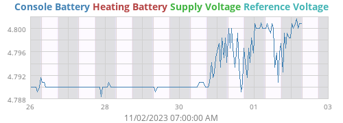voltage