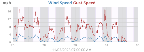 Wind Speed