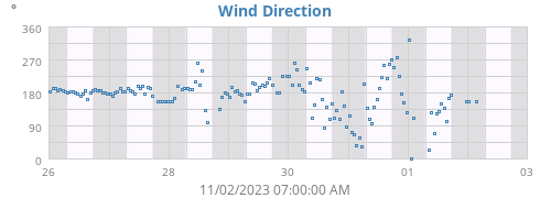 Wind Direction