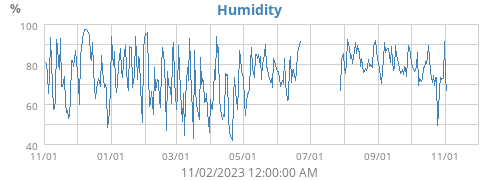 Humidity