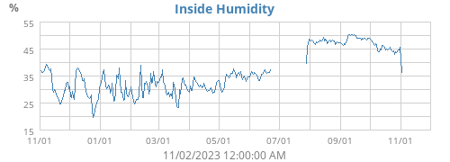 Inside Humidity