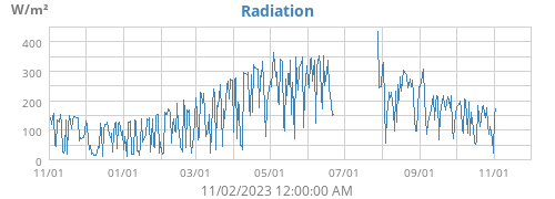 Radiation