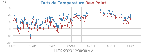 Outside Temperature