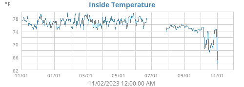 Inside Temperature