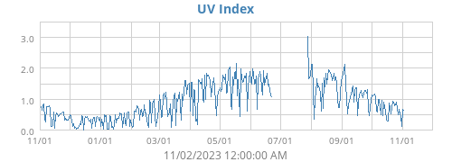 UV Index