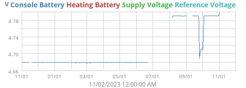 voltage