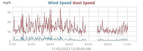 Wind Speed