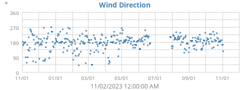 Wind Direction