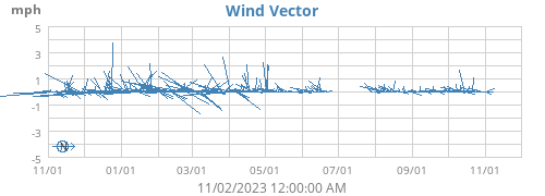Wind Vector
